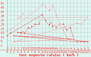 Courbe de la force du vent pour Diepholz