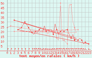Courbe de la force du vent pour Farnborough