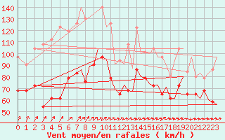 Courbe de la force du vent pour Rost Flyplass