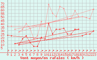 Courbe de la force du vent pour Fribourg (All)