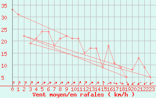 Courbe de la force du vent pour Gufuskalar
