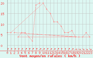 Courbe de la force du vent pour Siracusa