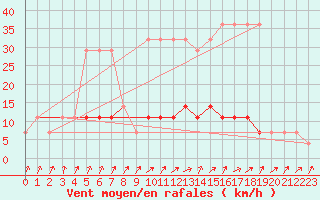 Courbe de la force du vent pour Tartu