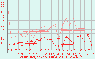 Courbe de la force du vent pour Gttingen