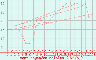 Courbe de la force du vent pour Paganella