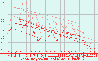 Courbe de la force du vent pour Turtle Mountain