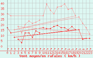 Courbe de la force du vent pour Colmar (68)