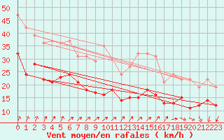 Courbe de la force du vent pour Rouen (76)