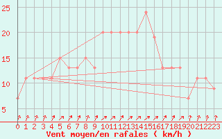 Courbe de la force du vent pour Boscombe Down