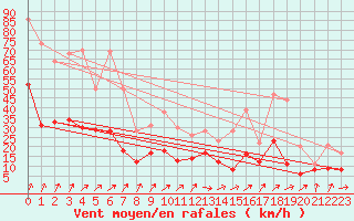 Courbe de la force du vent pour Carspach (68)