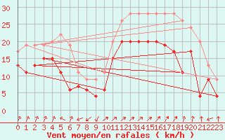 Courbe de la force du vent pour Ile Rousse (2B)