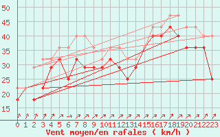 Courbe de la force du vent pour Makkaur Fyr