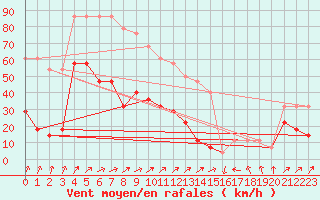 Courbe de la force du vent pour Pakri