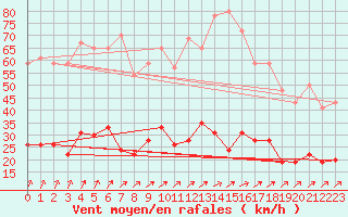 Courbe de la force du vent pour Trappes (78)