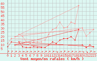 Courbe de la force du vent pour Bourges (18)