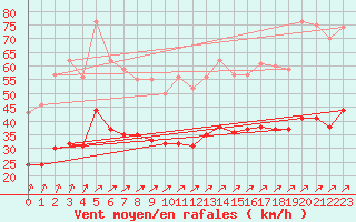 Courbe de la force du vent pour Ploudalmezeau (29)