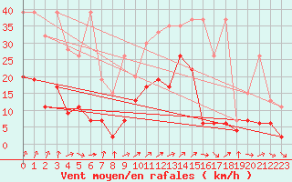 Courbe de la force du vent pour Genve (Sw)