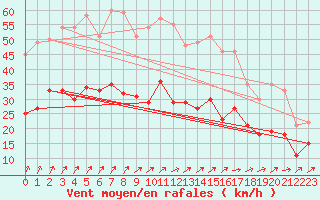 Courbe de la force du vent pour Hoherodskopf-Vogelsberg