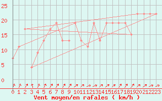 Courbe de la force du vent pour Trawscoed