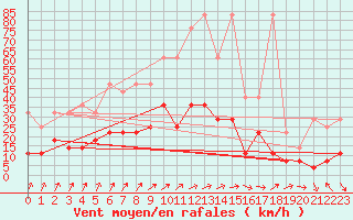 Courbe de la force du vent pour Oehringen