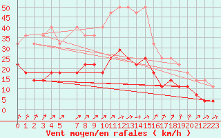 Courbe de la force du vent pour Ranua lentokentt