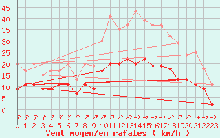 Courbe de la force du vent pour Nantes (44)