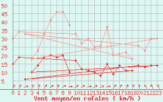 Courbe de la force du vent pour Klippeneck