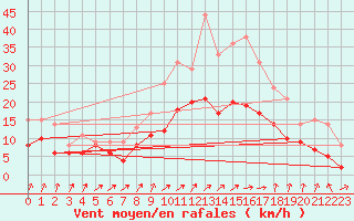 Courbe de la force du vent pour Leutkirch-Herlazhofen