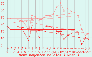 Courbe de la force du vent pour Nancy - Ochey (54)