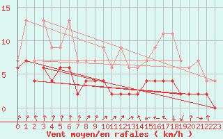 Courbe de la force du vent pour Payerne (Sw)