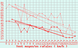 Courbe de la force du vent pour Lahr (All)