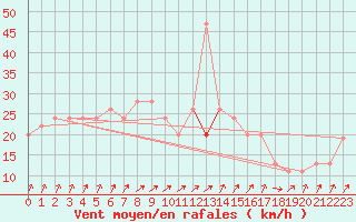 Courbe de la force du vent pour Weybourne