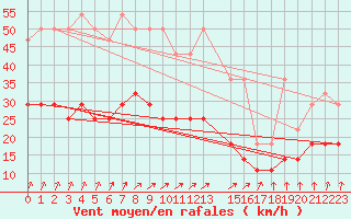 Courbe de la force du vent pour Mont-Rigi (Be)