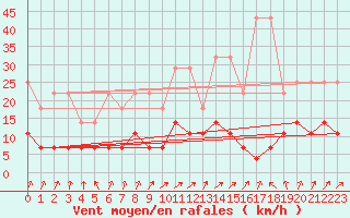 Courbe de la force du vent pour Weiden