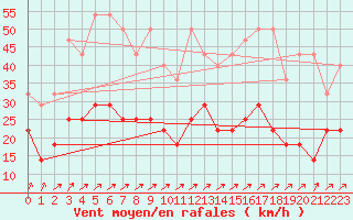 Courbe de la force du vent pour Wunsiedel Schonbrun