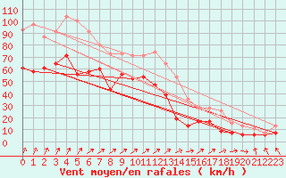 Courbe de la force du vent pour Aonach Mor