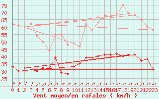 Courbe de la force du vent pour Boulogne (62)