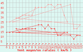 Courbe de la force du vent pour Spa - La Sauvenire (Be)