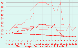 Courbe de la force du vent pour Schleswig