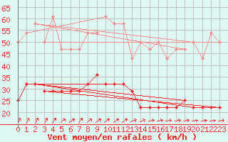 Courbe de la force du vent pour Ylistaro Pelma