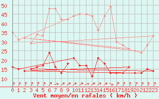 Courbe de la force du vent pour Bad Salzuflen