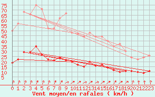 Courbe de la force du vent pour La Souterraine (23)