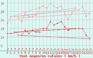 Courbe de la force du vent pour Ploudalmezeau (29)