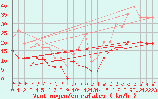 Courbe de la force du vent pour Brest (29)