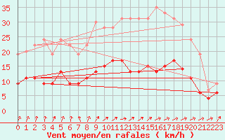 Courbe de la force du vent pour Angers-Beaucouz (49)