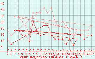 Courbe de la force du vent pour Maastricht / Zuid Limburg (PB)