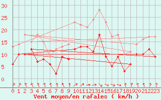 Courbe de la force du vent pour Weissenburg