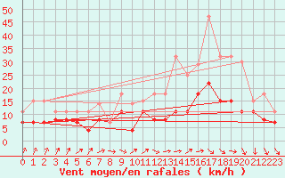 Courbe de la force du vent pour Tours (37)