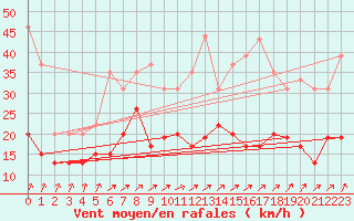 Courbe de la force du vent pour Roissy (95)
