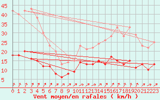 Courbe de la force du vent pour Villacoublay (78)